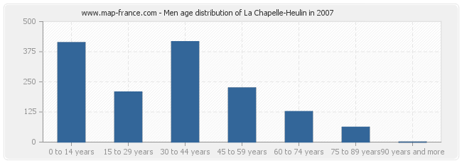 Men age distribution of La Chapelle-Heulin in 2007